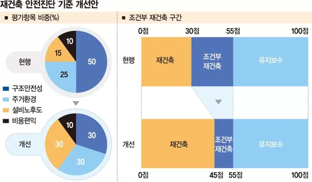 5년 만에 낮아지는 재건축 진입 장벽