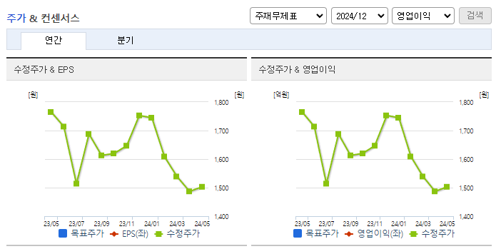에스씨디_컨센서스