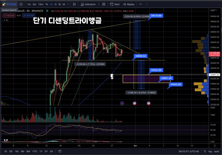 3월 29일 비트코인시황분석