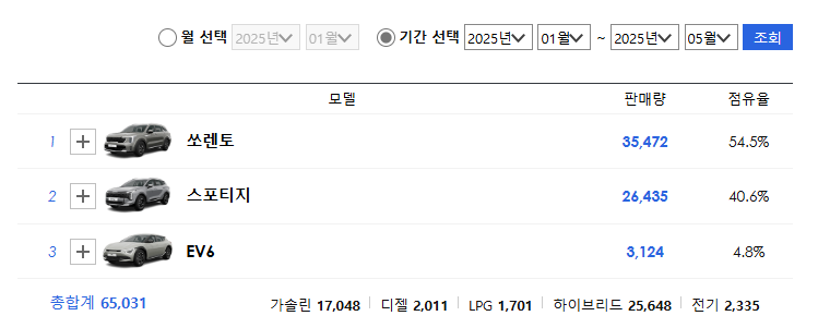 기아 중형 SUV차량 가격