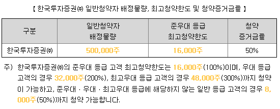 카나프테라퓨틱스 청약 한도
