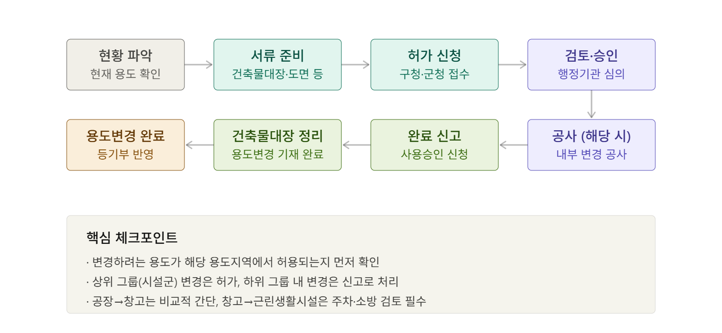 용도 변경 절차
