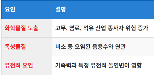 환경 요인 및 유전적 요인