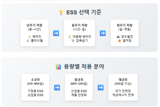 ESS 선택기준과 용량별 적용분야