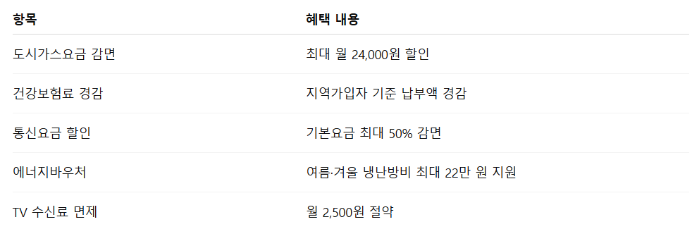 기초연금 수급자 전기요금 혜택