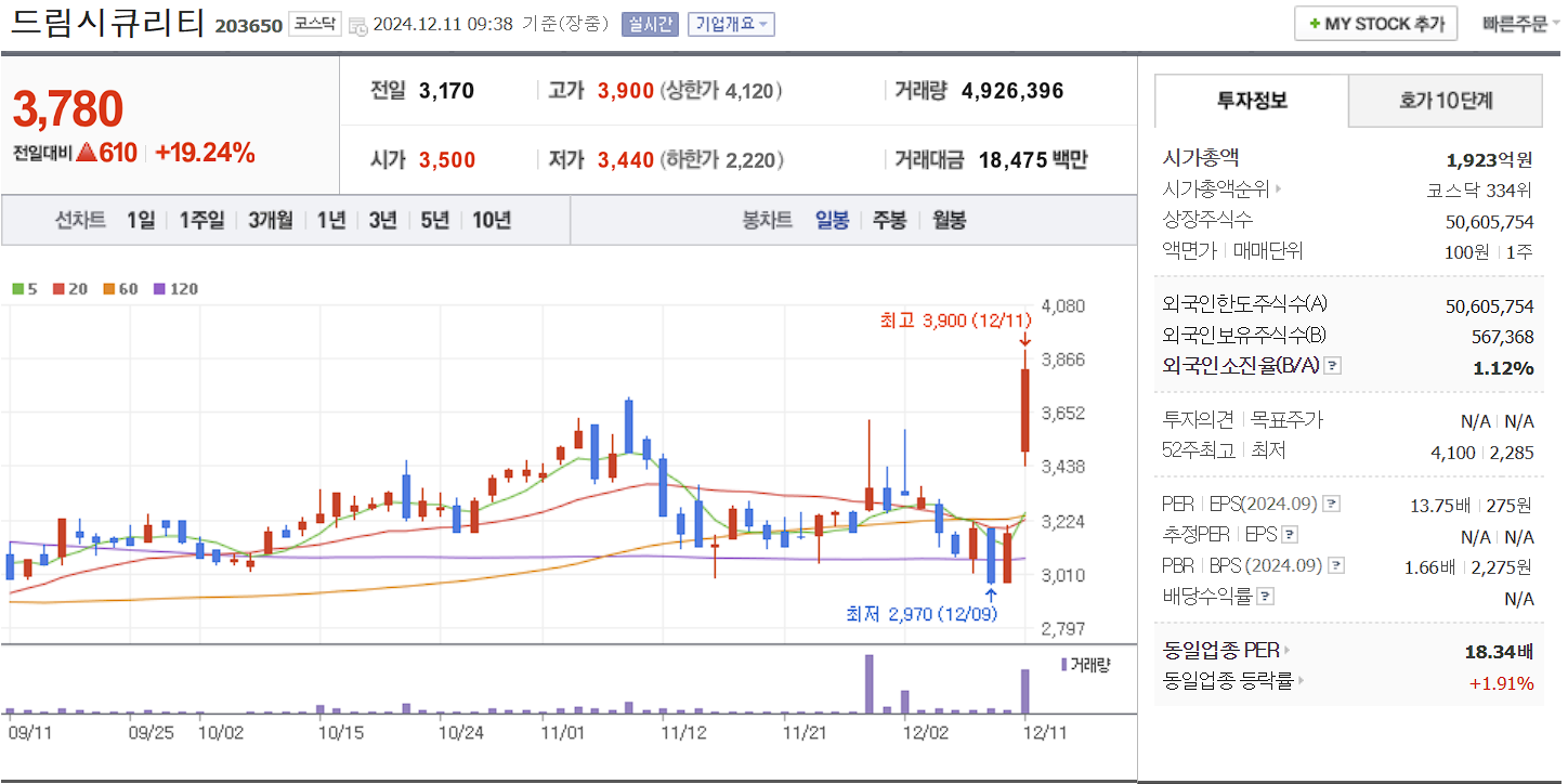 양자컴퓨터 관련주 드림시큐리티 일봉차트