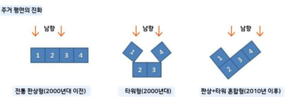 주거평면의-진화
