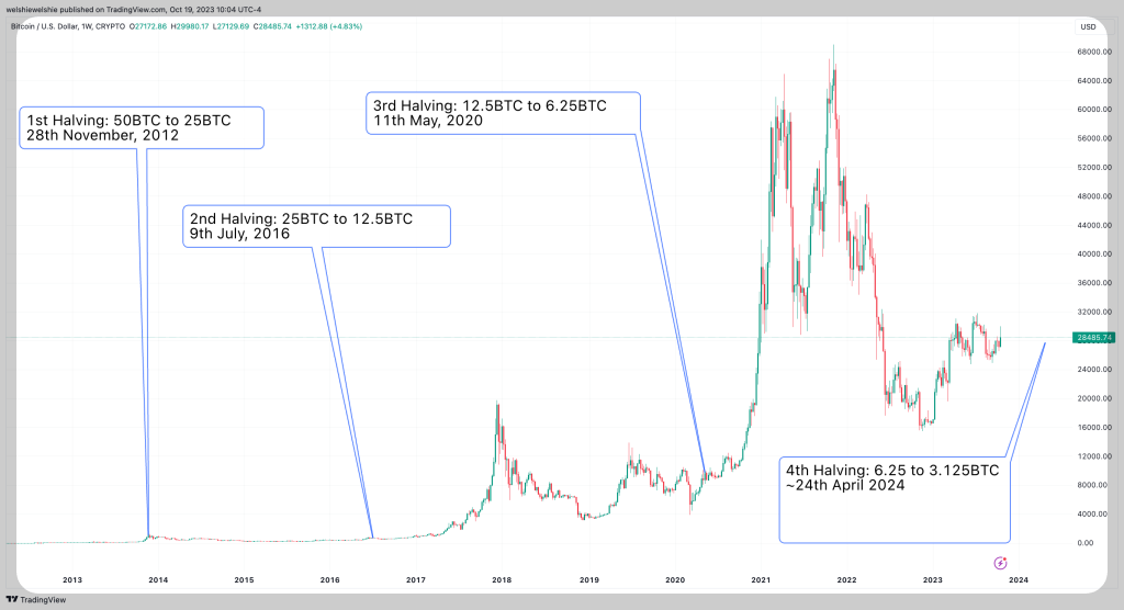 2025년 비트코인 가격 전망