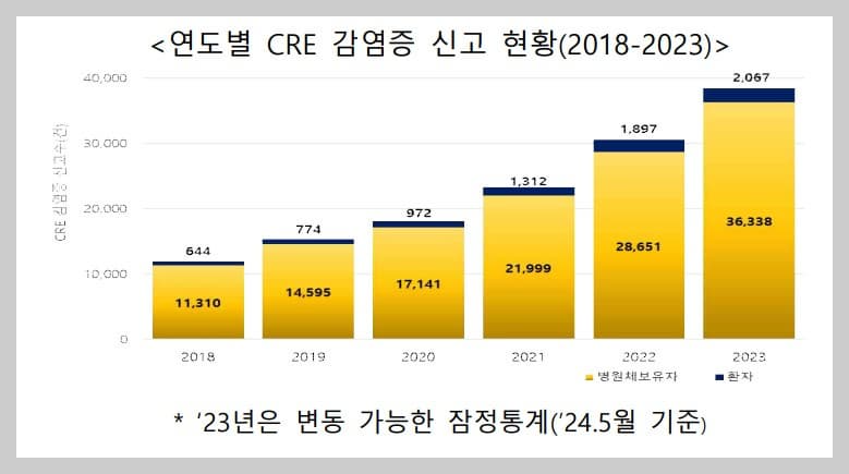 CRE 감염증