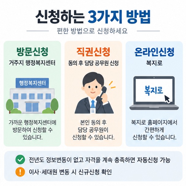 방문신청 직권신청 온라인신청 세 가지 2026 에너지바우처 신청 경로를 정리한 인포그래픽
