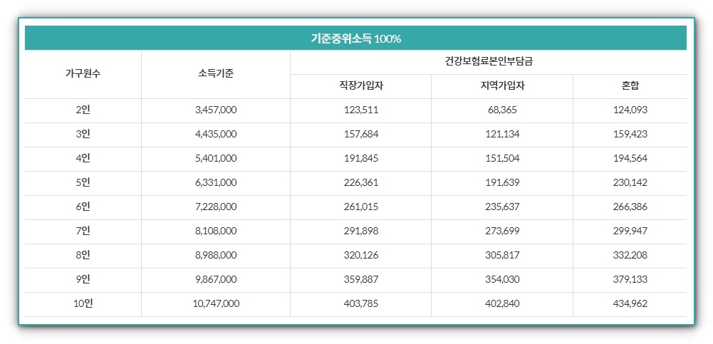 신생아 공공분양 특별공급 청약신청기준(민간분양, 공공임대)