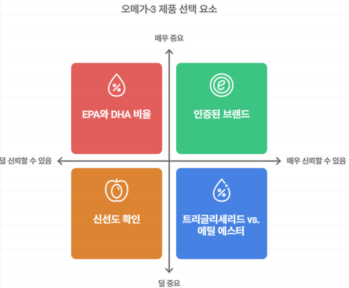 오메자-3 제품 선택 요소