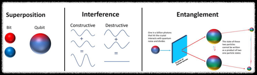 양자 컴퓨터의 중첩(superposition)과 얽힘(entanglement) 기본 원리