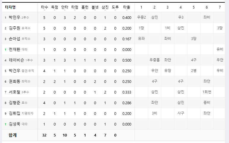 이호준감독 첫승 기아타이거즈