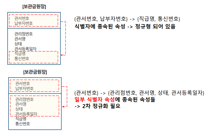 SQLD 자격검정 실전문제 풀이 (Question&amp;Answer)-1