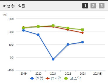 엔켐 매출총이익률