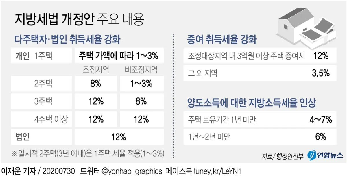 다주택자 취득세 완화