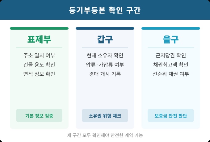 전세 계약 전 등기부등본 표제부 갑구 을구 확인 방법 안내