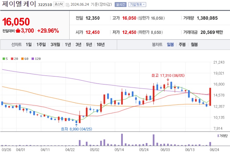제이엘케이 주가