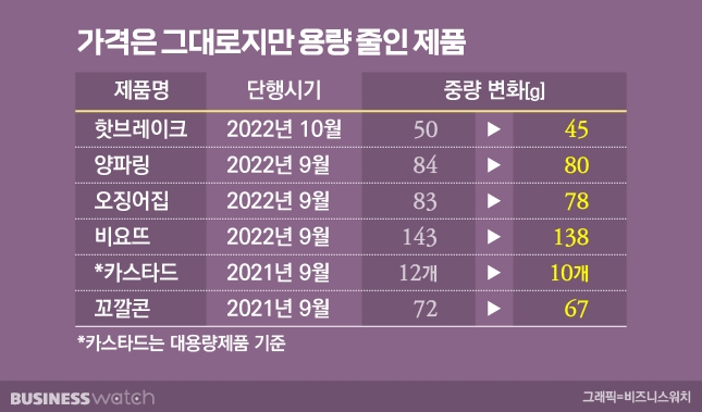 가격인상은 그대로지만 용량 줄인 제품