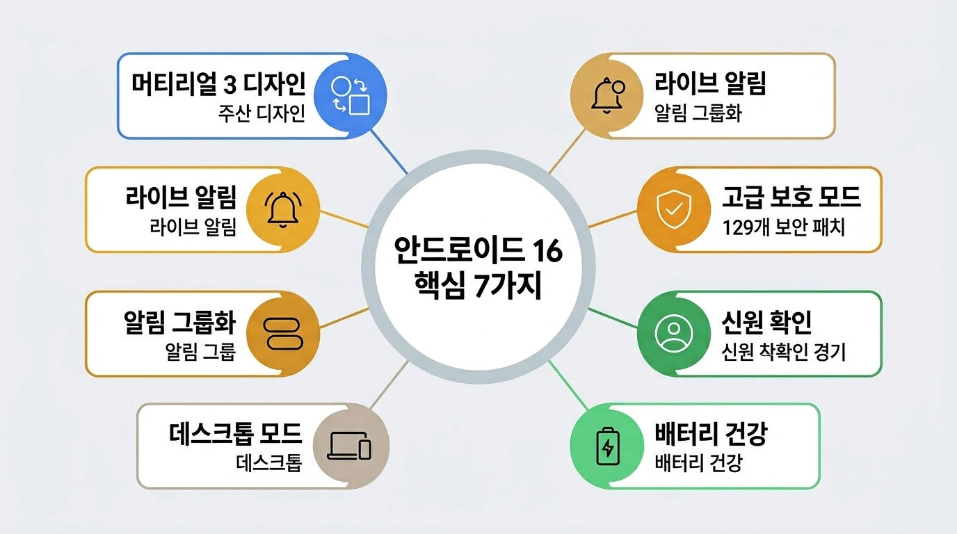 안드로이드 16 업데이트 핵심 기능 7가지 총정리 인포그래픽
