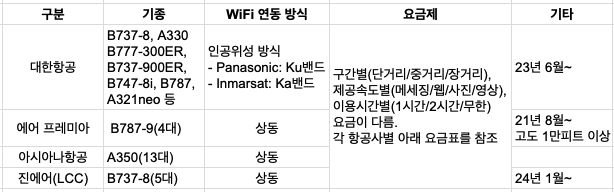 항공사별 기내 WiFi 서비스 비교