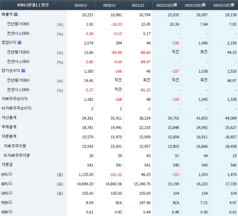넥센타이어 컨센서스