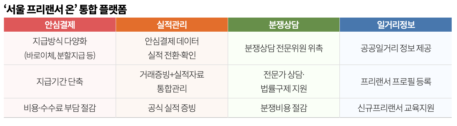 서울 프리랜서 온 통합플랫폼