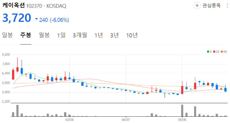 케이옥션-주가-주봉