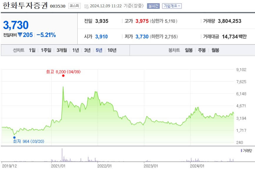 한화투자증권 주가