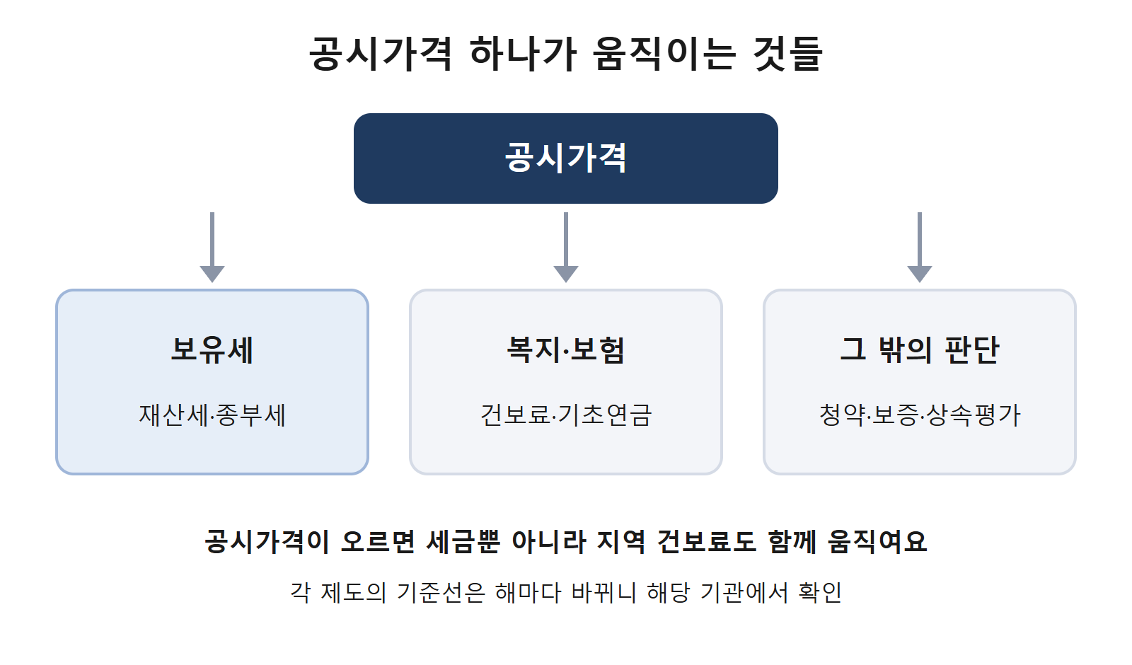 기준값이 영향을 주는 제도