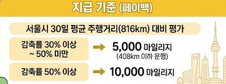 에코마일리지 승용차 분야 주행거리 감축 특별 인센티브 안내