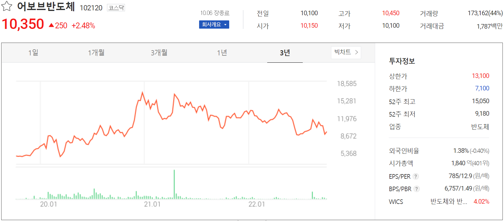 어보브반도체 - 주가 정보(2022.10.06)