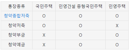 기존 청약 종류
