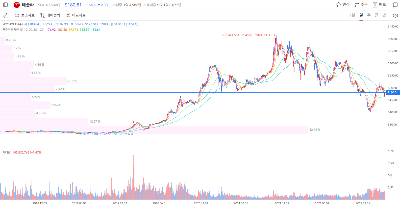 테슬라 주가 일봉