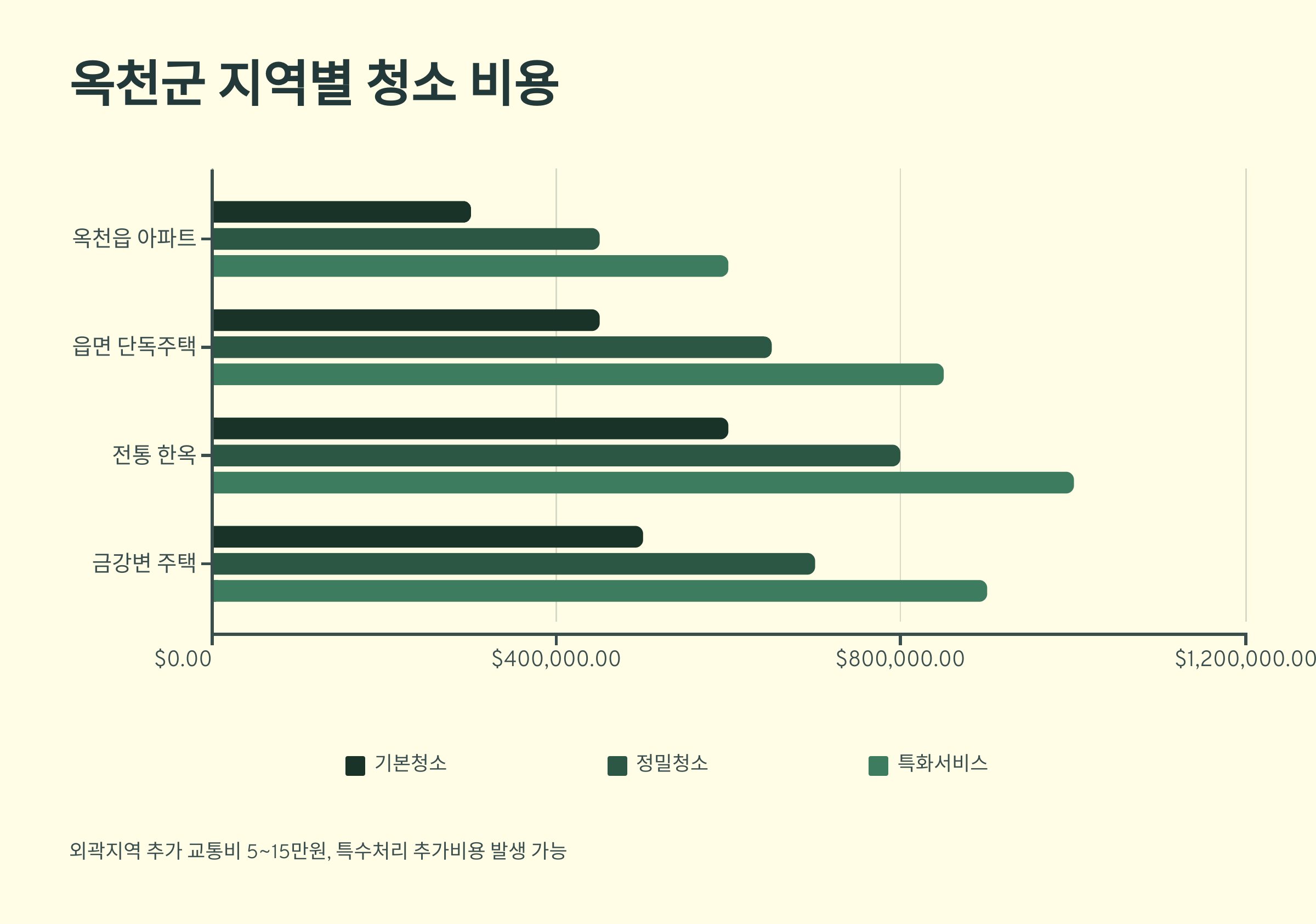 옥천 입주청소 지역별 비용 안내