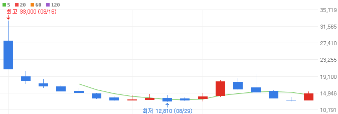 STO-관련주-유라클-주가