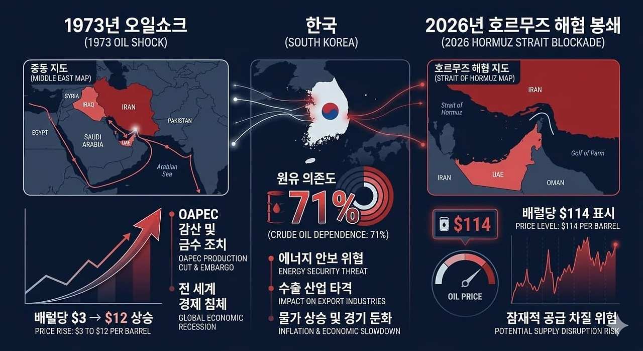 파일명: oil_shock_1973_2026_comparison_korea_energy_dependence_hormuz.jpg Alt 태그: 1973년 오일쇼크 2026년 호르무즈 봉쇄 비교 한국 에너지 의존도 유가 역사