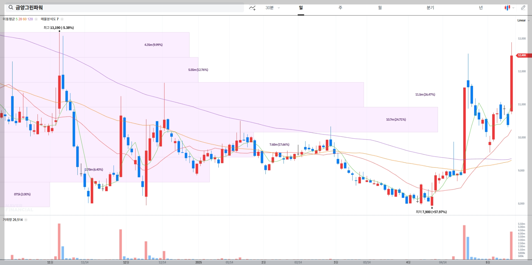 금양그린파워 주가 전망, 기술 분석