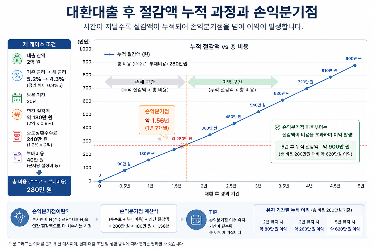 대환대출 후 시간이 지나면서 절감액이 누적되어 손익분기점을 넘어서는 꺾은선 그래프