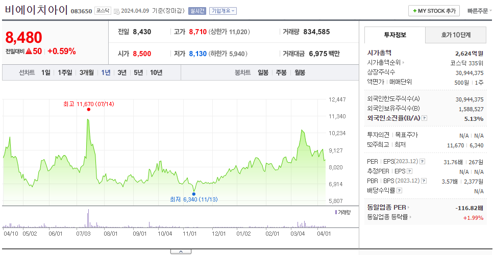 비에이치아이_주가
