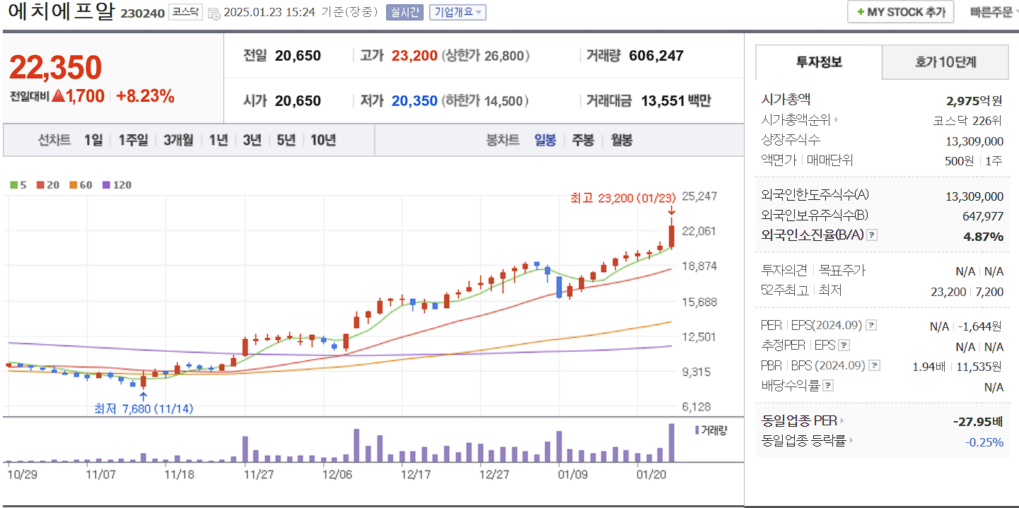 통신장비 관련주 대장주 에치에프알 일봉 차트