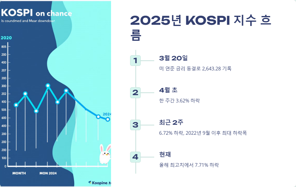 KOSPI 지수 변동과 투자 기회