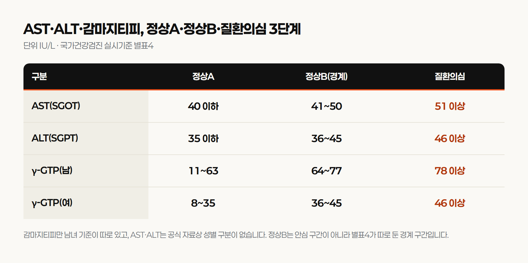 AST&middot;ALT&middot;감마지티피 정상A&middot;정상B&middot;질환의심 3단계 비교표