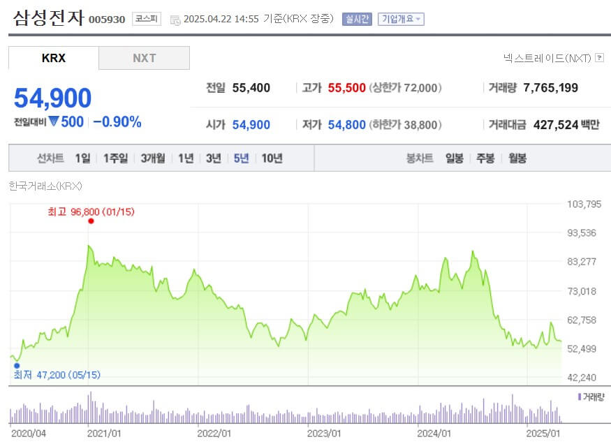삼성전자 주가