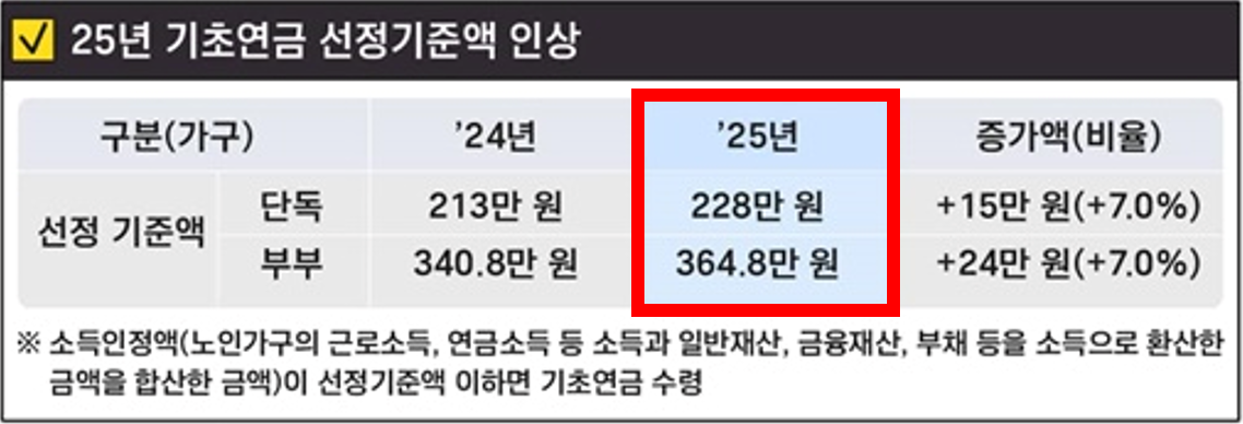 25년 기초연금 선정기준액 인상
