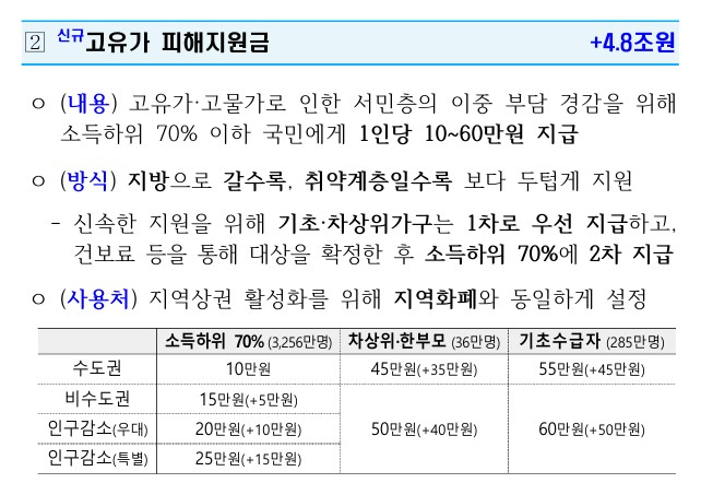 고유가 피해지원금 대상