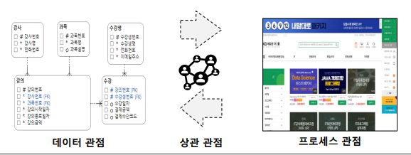 데이터 모델링 관점