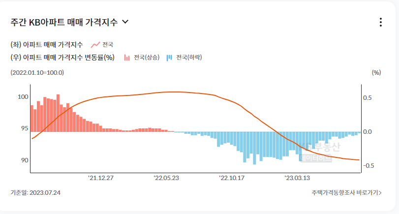 주간_KB아파트_매매가격지수
