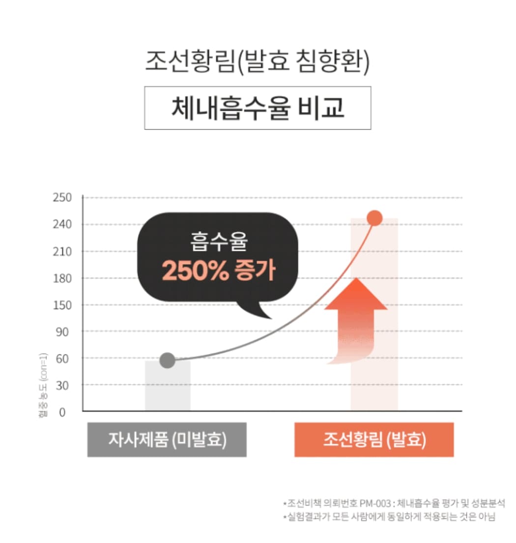 조선비책 침향환 기존 자세제품 대비 발효 침향환 체내 흡수율 비교